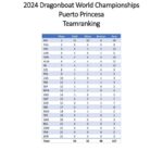 Final Result – 2024 ICF World Dragon Boat Championship November 3, 2024 Puerto Princesa City Baywalk
