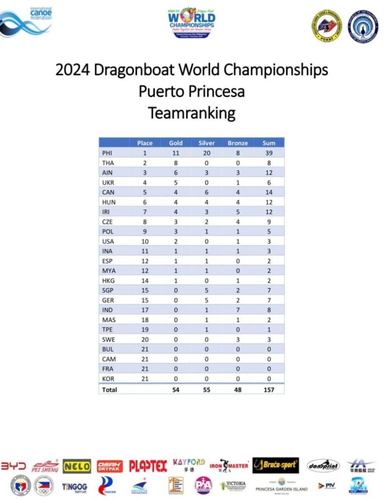 Final Result – 2024 ICF World Dragon Boat Championship November 3, 2024 Puerto Princesa City Baywalk